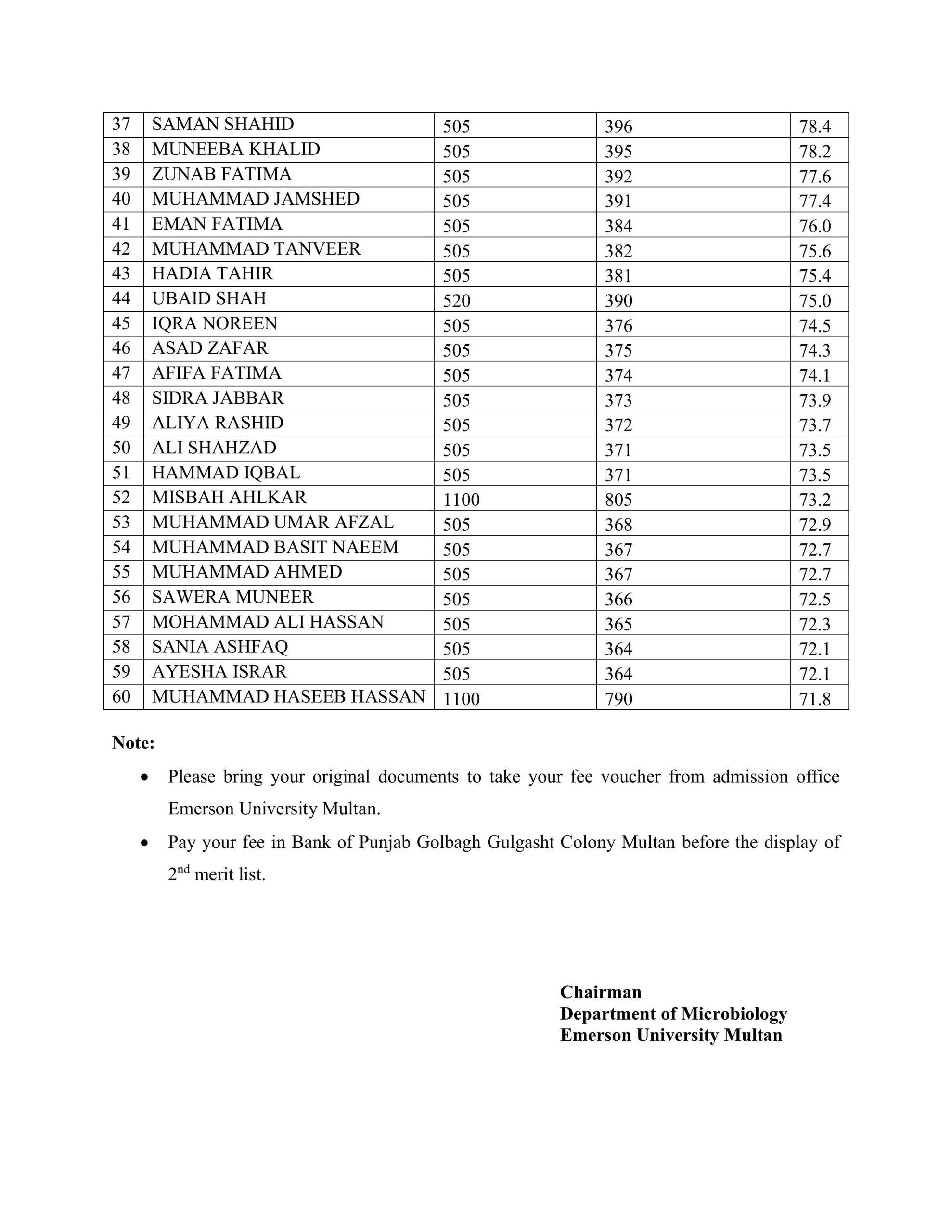 List of the Qualifying Students for Admission of BS Microbiology